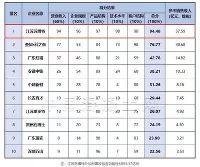 全國混凝土外加劑企業十強排名榜