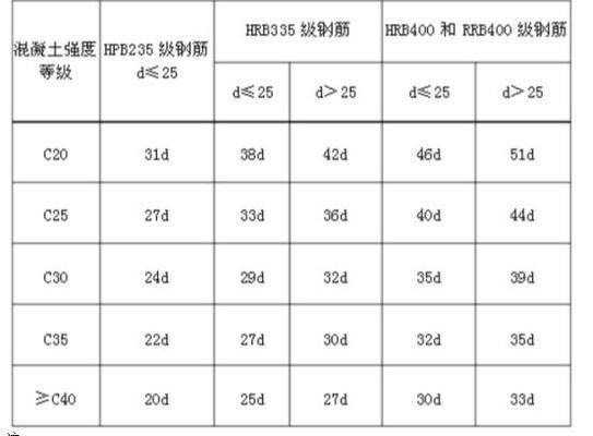 屋面鋼筋錨固要求標準（屋面鋼筋錨固要求）