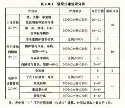 建筑承重設計標準（建筑承重設計標準是什么？）