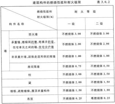 建筑承重設計標準（建筑承重設計標準是什么？）