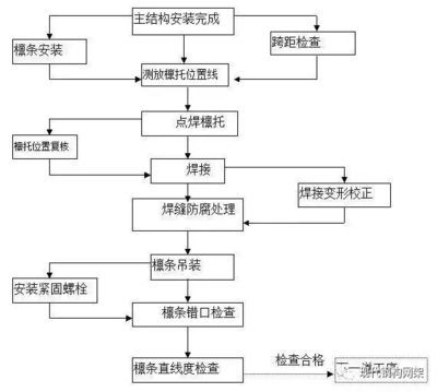 鋼結構車間流程