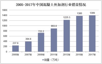 混凝土外加劑行業（a股17家混凝土外加劑行業上市公司營業收入86927.68億元）