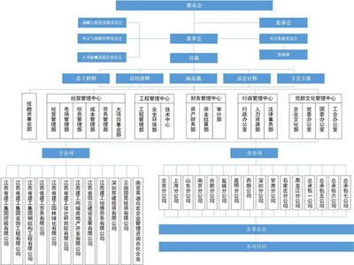 北京建工集團架構（北京建工集團的組織架構及其主要職能部門的詳細介紹）