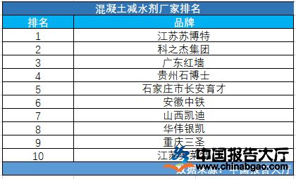 混凝土外加劑廠家中國排名前十（混凝土外加劑企業）