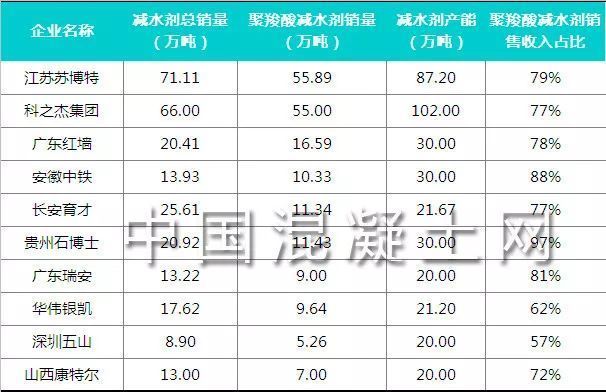 混凝土外加劑生產廠家排名（混凝土外加劑廠家排名）