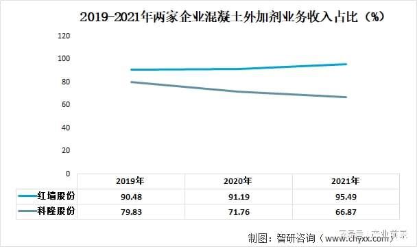 混凝土外加劑行業（a股17家混凝土外加劑行業上市公司營業收入86927.68億元）