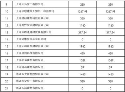 混凝土外加劑公司排行榜最新（2024年混凝土外加劑公司排行榜）