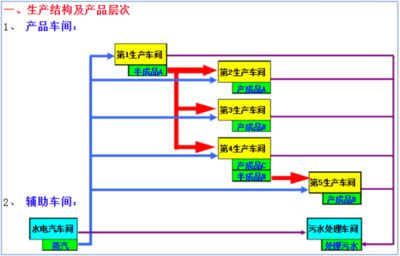 鋼構生產企業成本核算怎么做