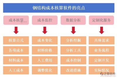 鋼構生產企業成本核算怎么做