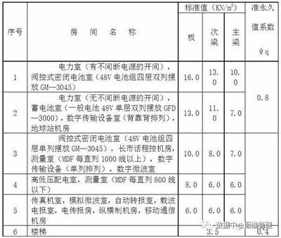 建筑承重設計標準（建筑承重設計標準是什么？）