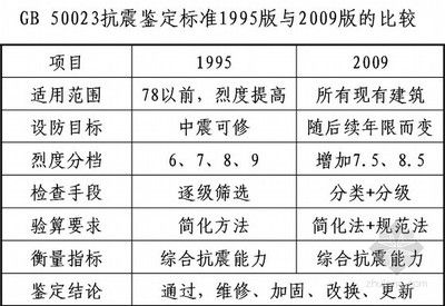 建筑承重設計標準（建筑承重設計標準是什么？）