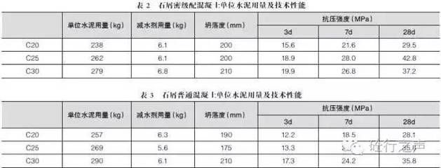 商砼的外加劑用量