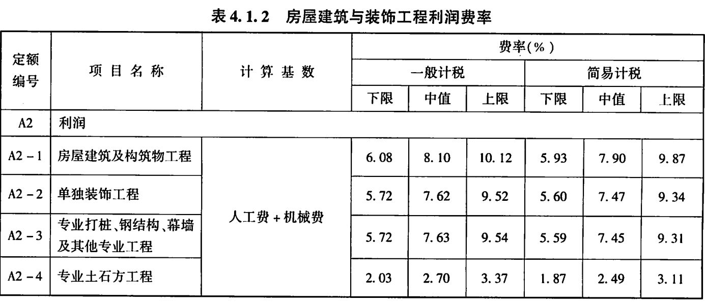 鋼結構工程定額利潤有多少（鋼結構工程的定額利潤） 北京加固設計 第2張