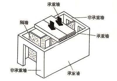 如何判斷承重墻？裝修工長現場講解拆墻注意事項（如何判斷承重墻） 北京加固設計 第2張