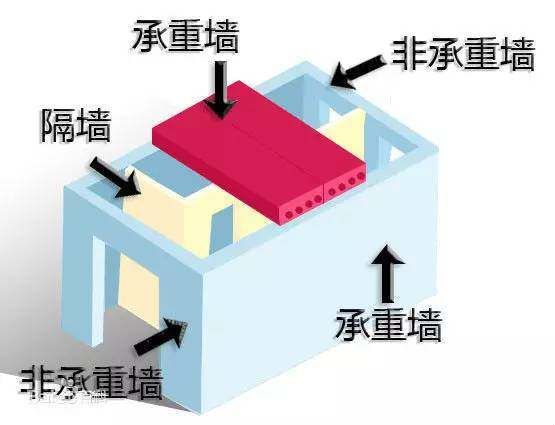 如何判定承重墻？（如何判斷承重墻的位置和性質） 鋼結構網架施工 第5張