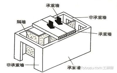 如何判定承重墻？（如何判斷承重墻的位置和性質） 鋼結構網架施工 第1張