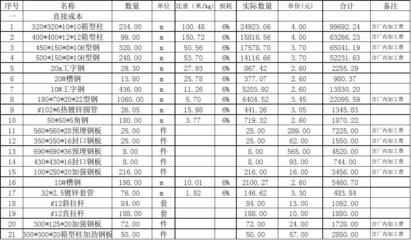 二層鋼結構廠房報價單表格（二層鋼結構廠房報價單表格示例） 鋼結構異形設計 第2張