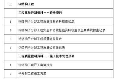 鋼結構裝飾裝修分部工程包含哪些分項工程（鋼結構裝修施工工藝詳解） 裝飾家裝施工 第4張