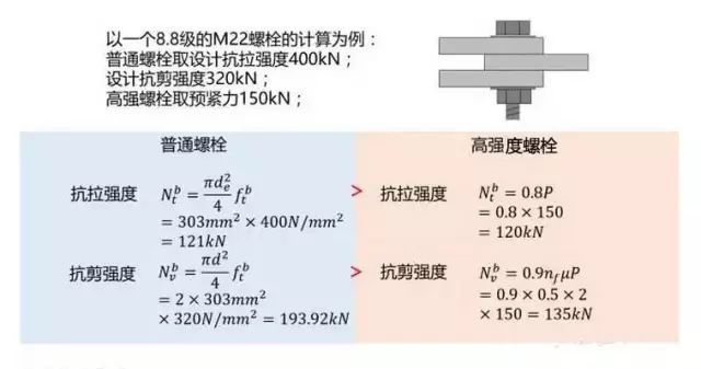 8.8級螺栓抗剪強度（8.8級螺栓抗剪強度如何計算） 鋼結構蹦極施工 第3張