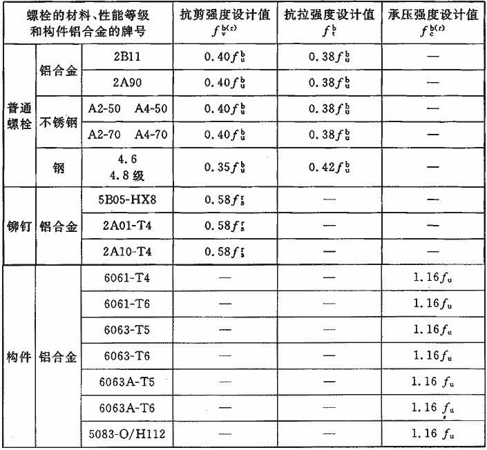 螺栓的抗剪和承壓強度設計值一樣嗎（螺栓抗剪強度設計值和承壓強度設計值的區別） 結構地下室設計 第3張