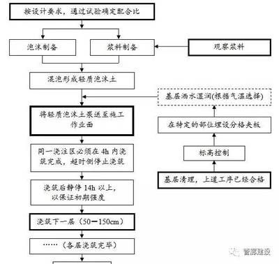 泡沫混凝土回填施工方案及流程（泡沫混凝土回填施工安全操作規程） 結構工業裝備設計 第2張