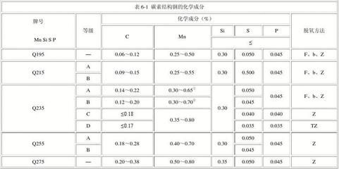 碳素結構鋼的性能指標 裝飾幕墻設計 第1張