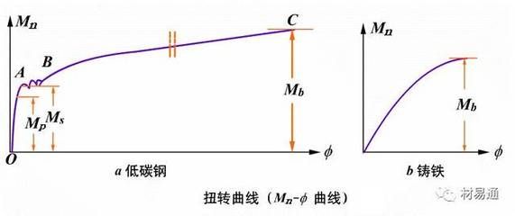 試畫出低碳鋼拉伸的應力應變曲線 結構框架施工 第3張