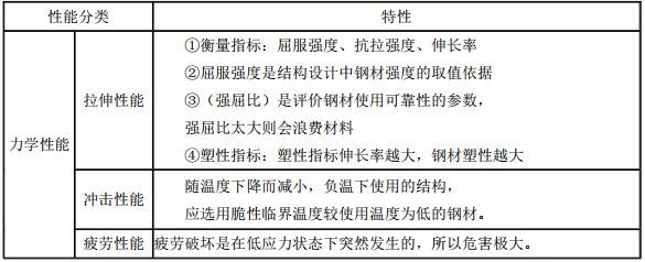 結構設計時鋼材是以屈服強度作為取值依據的（在結構設計中，鋼材的強度取值依據是什么？） 裝飾家裝設計 第3張