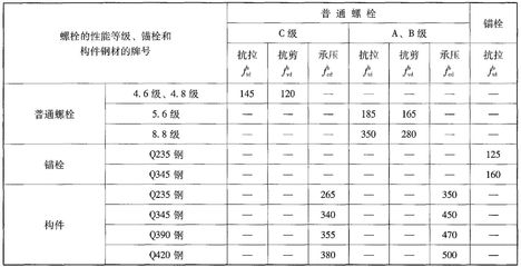 螺栓抗剪強度與抗拉強度關系 結構電力行業設計 第5張