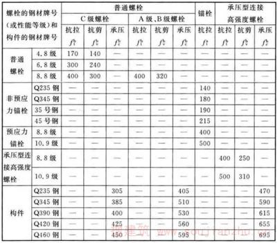 螺栓抗剪能力計算（螺栓的抗剪能力計算） 結構工業鋼結構設計 第1張