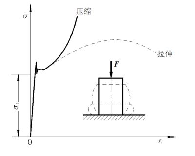 在低碳鋼的應力應變圖中（低碳鋼應力應變圖工程意義） 全國鋼結構廠 第4張