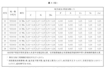 碳素結構鋼分為哪幾類（碳素結構鋼與合金結構鋼區別，） 鋼結構門式鋼架施工 第1張