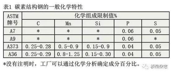 碳素結構鋼分為哪幾類（碳素結構鋼與合金結構鋼區別，） 鋼結構門式鋼架施工 第4張