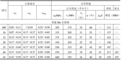 碳素結構鋼力學性能指標（碳素結構鋼與其他鋼材比較）