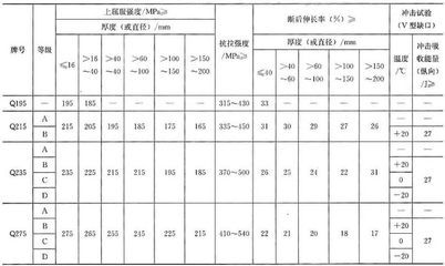 碳素結構鋼力學性能指標（碳素結構鋼與其他鋼材比較）