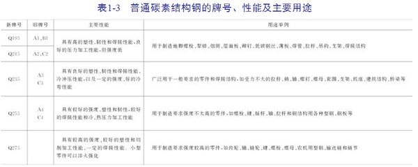 碳素結構鋼的主要質量等級（碳素結構鋼按質量等級可分為a、b、c、d四級在以下方面存在區別） 結構框架設計 第5張