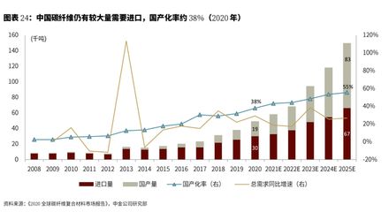 碳纖維上市公司龍頭企業