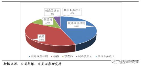 碳纖維上市公司龍頭企業